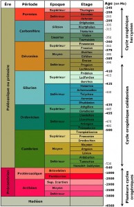 75 10 Echelle stratigraphique